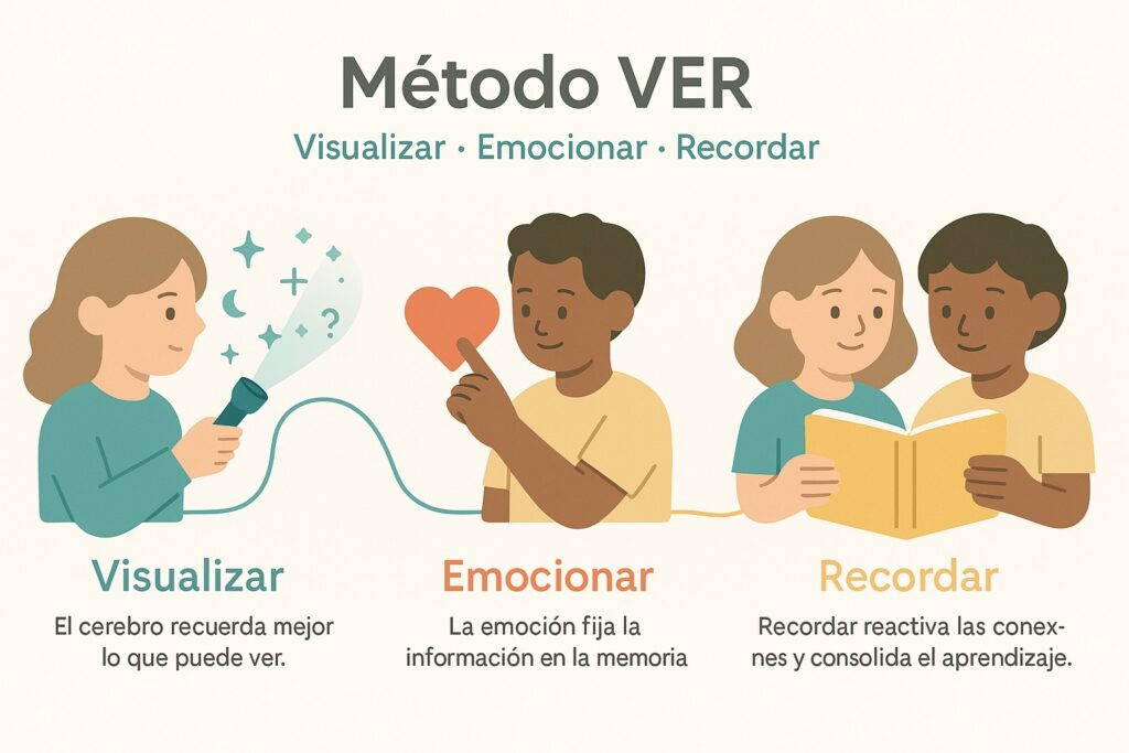 Infografía del Método VER con tres escenas: visualizar, emocionar y recordar en el proceso de aprendizaje.
